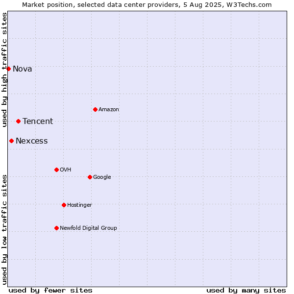 Market position of Tencent vs. Nexcess vs. Nova