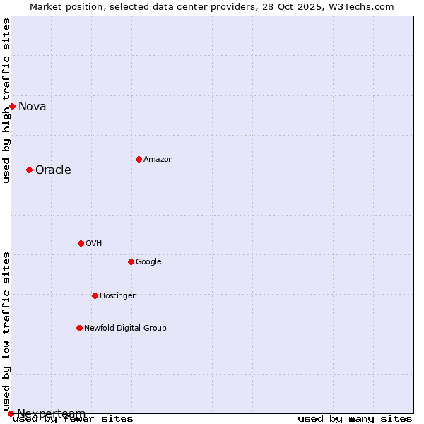 Market position of Oracle vs. Nova vs. Nexperteam