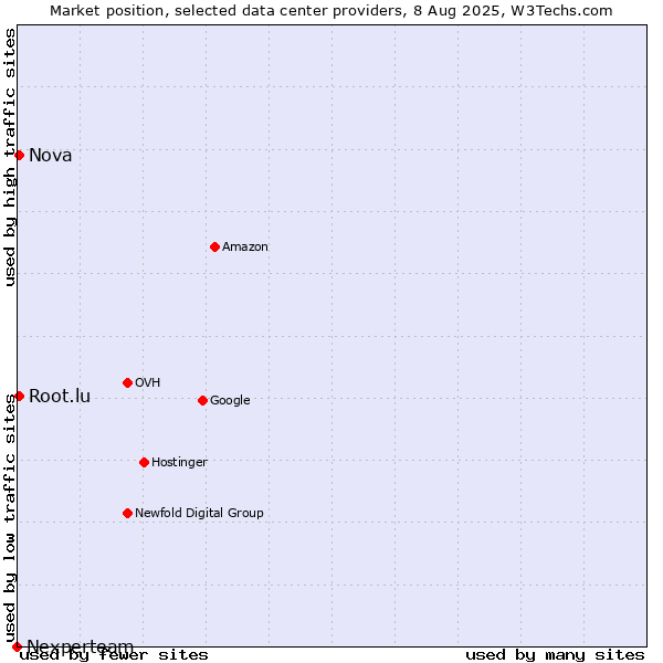 Market position of Nova vs. Root.lu vs. Nexperteam