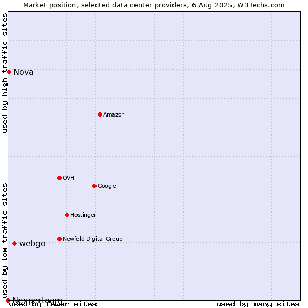 Market position of webgo vs. Nova vs. Nexperteam