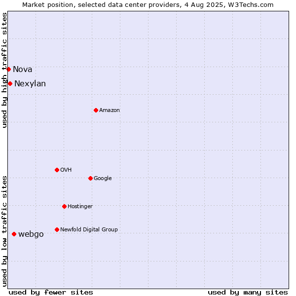 Market position of webgo vs. Nexylan vs. Nova