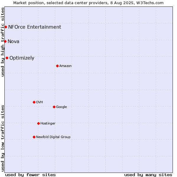 Market position of Optimizely vs. NFOrce Entertainment vs. Nova