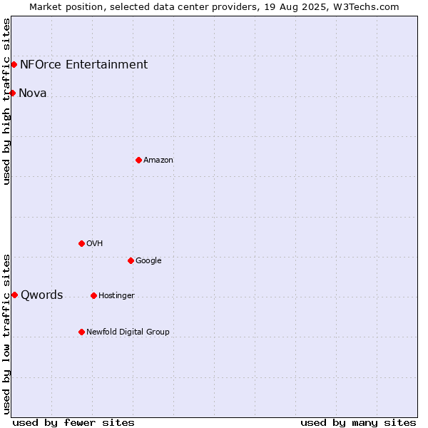 Market position of Qwords vs. NFOrce Entertainment vs. Nova