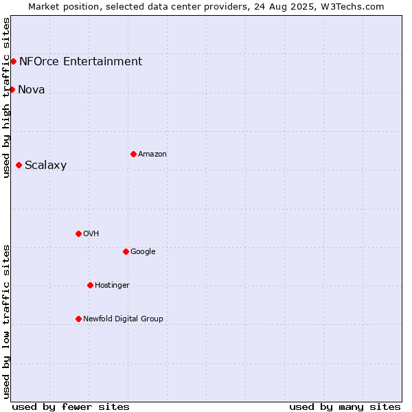 Market position of Scalaxy vs. NFOrce Entertainment vs. Nova