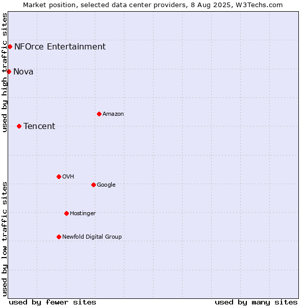 Market position of Tencent vs. NFOrce Entertainment vs. Nova