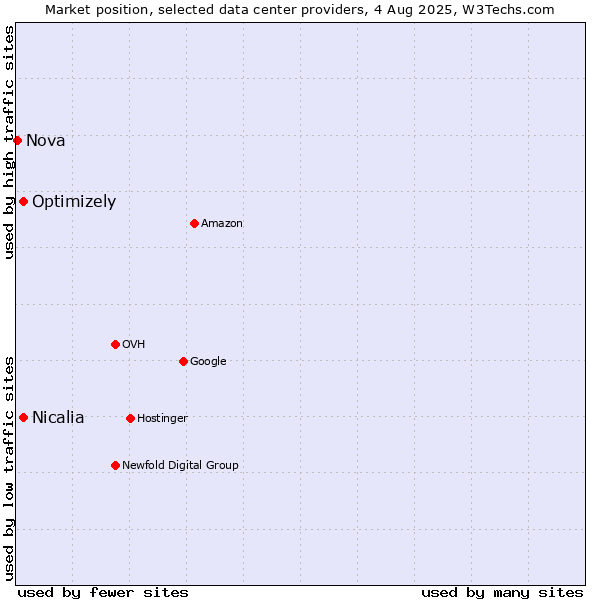 Market position of Optimizely vs. Nicalia vs. Nova