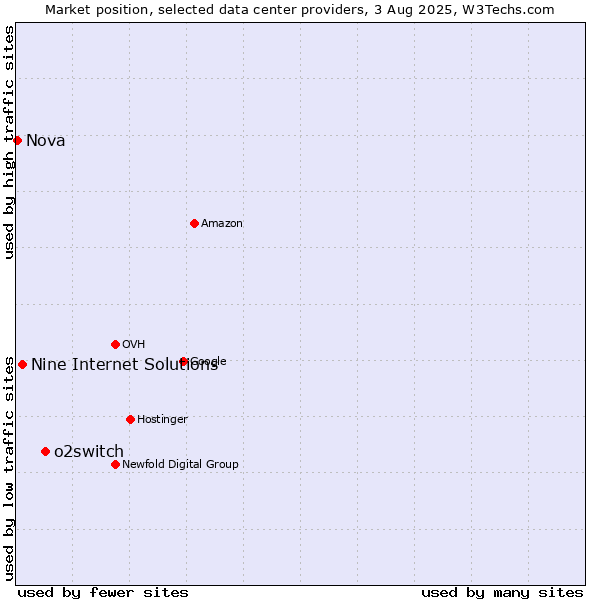 Market position of o2switch vs. Nine Internet Solutions vs. Nova