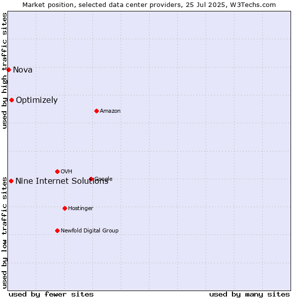 Market position of Optimizely vs. Nine Internet Solutions vs. Nova