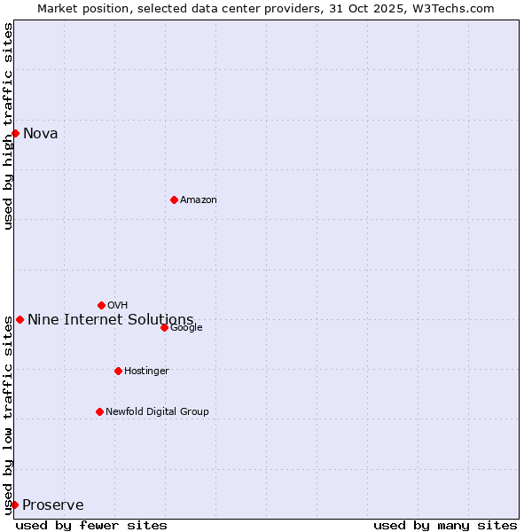 Market position of Nine Internet Solutions vs. Nova vs. Proserve