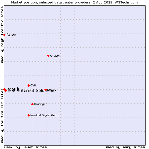 Market position of Nine Internet Solutions vs. Nova vs. Root.lu