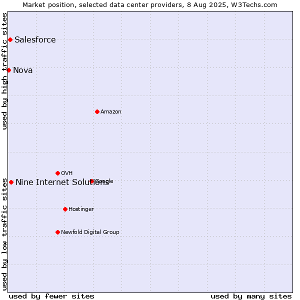 Market position of Nine Internet Solutions vs. Salesforce vs. Nova
