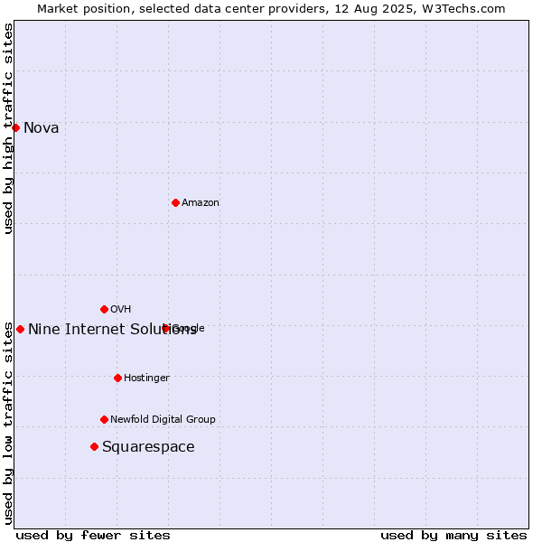 Market position of Squarespace vs. Nine Internet Solutions vs. Nova