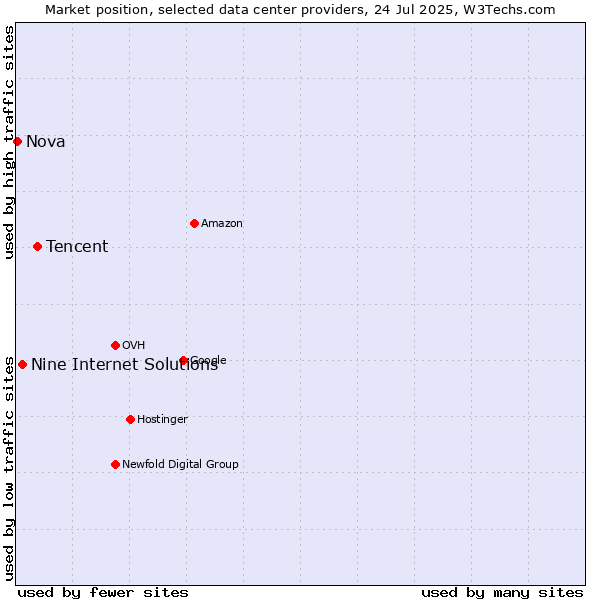 Market position of Tencent vs. Nine Internet Solutions vs. Nova