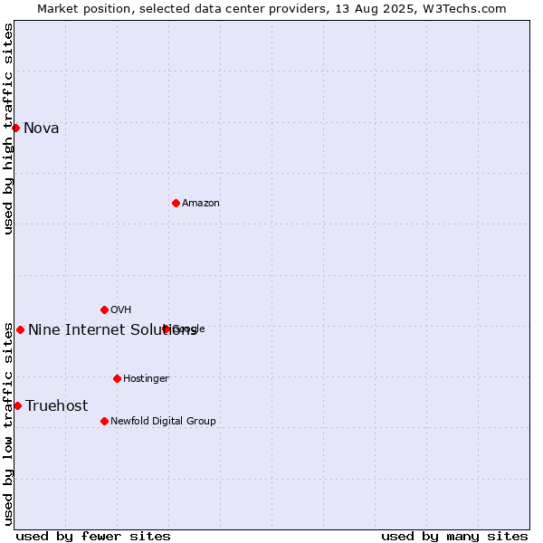 Market position of Nine Internet Solutions vs. Truehost vs. Nova