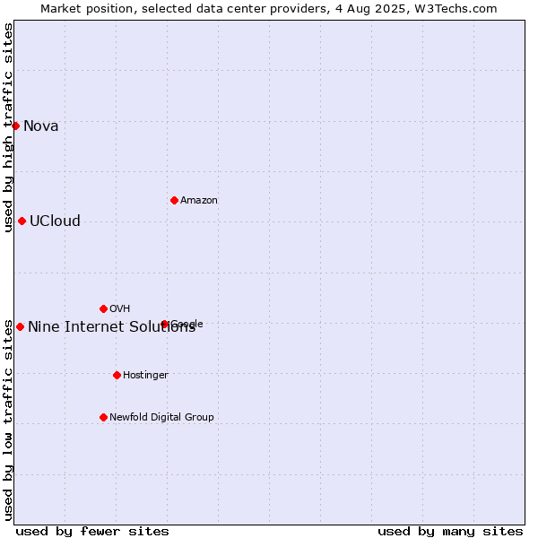Market position of UCloud vs. Nine Internet Solutions vs. Nova