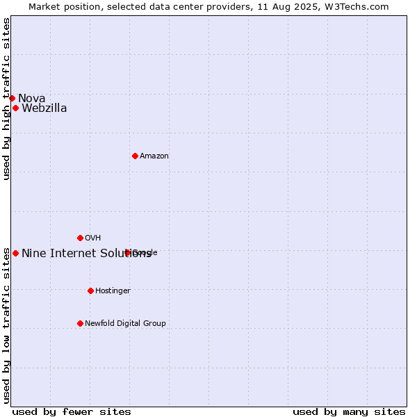 Market position of Nine Internet Solutions vs. Webzilla vs. Nova