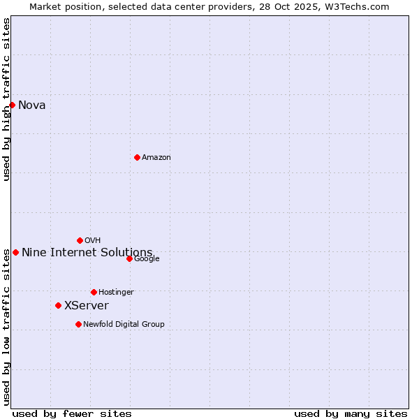 Market position of XServer vs. Nine Internet Solutions vs. Nova