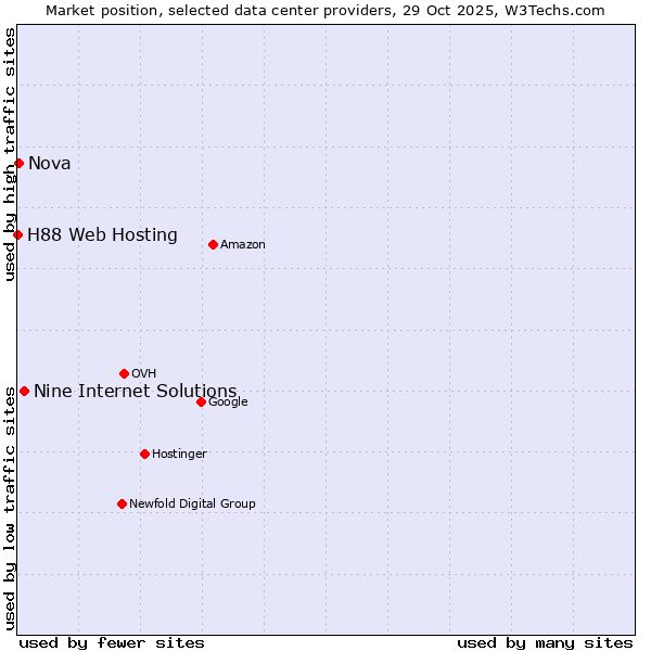 Market position of Nine Internet Solutions vs. Nova vs. H88 Web Hosting