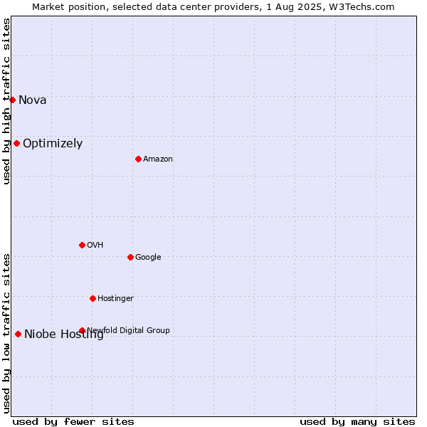 Market position of Niobe Hosting vs. Optimizely vs. Nova