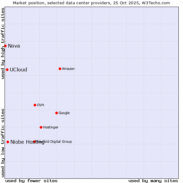 Market position of Niobe Hosting vs. UCloud vs. Nova