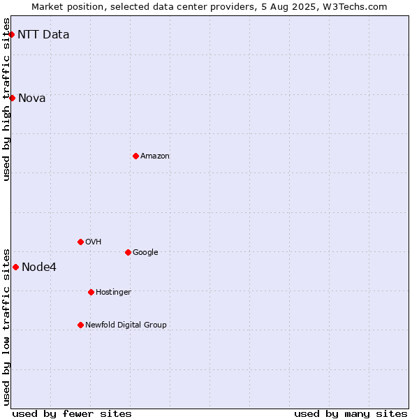 Market position of Node4 vs. Nova vs. NTT Data
