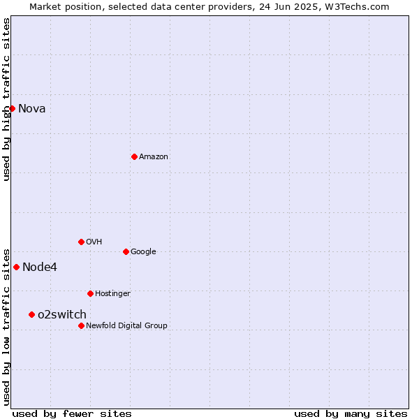 Market position of o2switch vs. Node4 vs. Nova