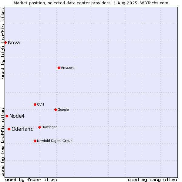 Market position of Oderland vs. Node4 vs. Nova