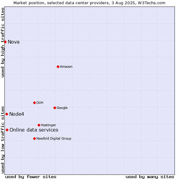 Market position of Online data services vs. Node4 vs. Nova