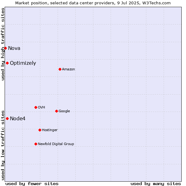 Market position of Optimizely vs. Node4 vs. Nova