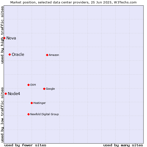 Market position of Oracle vs. Node4 vs. Nova