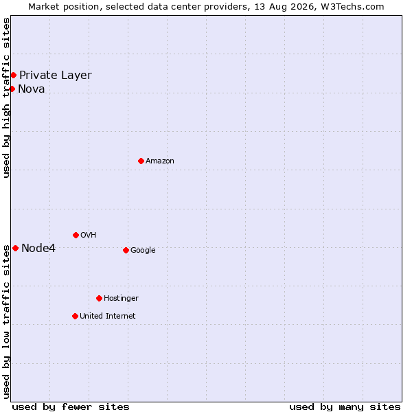 Market position of Node4 vs. Private Layer vs. Nova