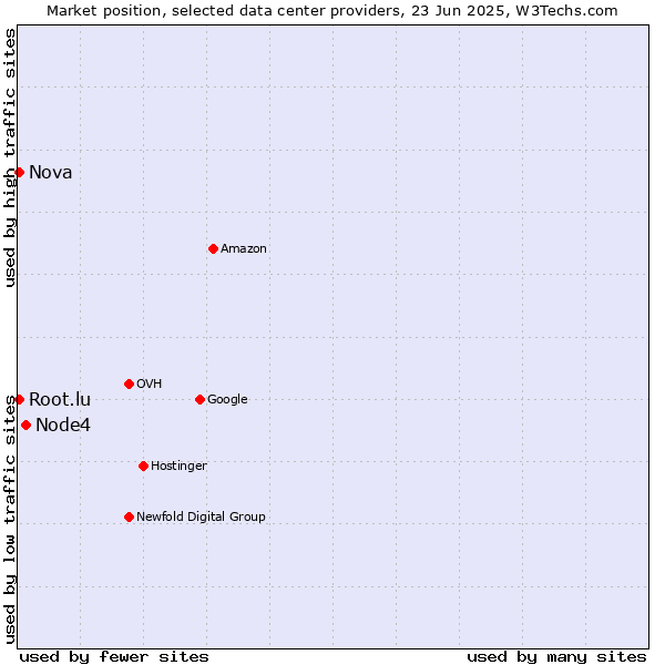 Market position of Node4 vs. Nova vs. Root.lu