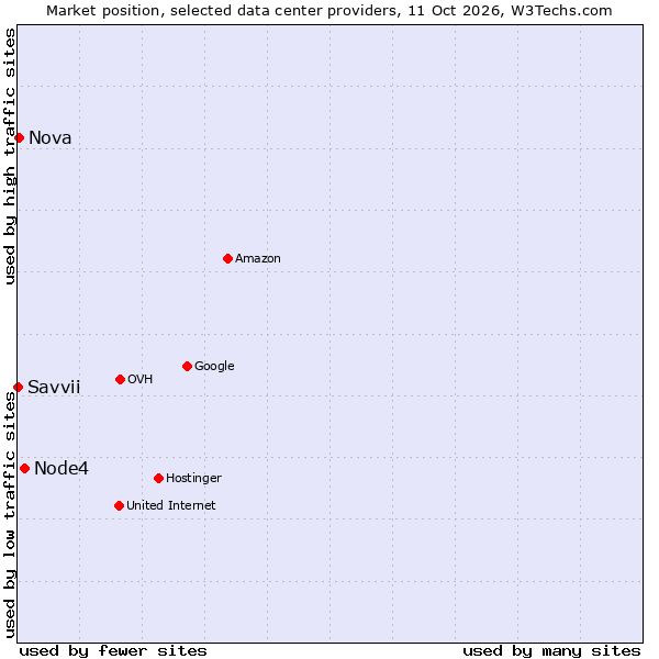 Market position of Node4 vs. Nova vs. Savvii