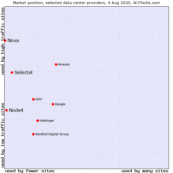 Market position of Selectel vs. Node4 vs. Nova