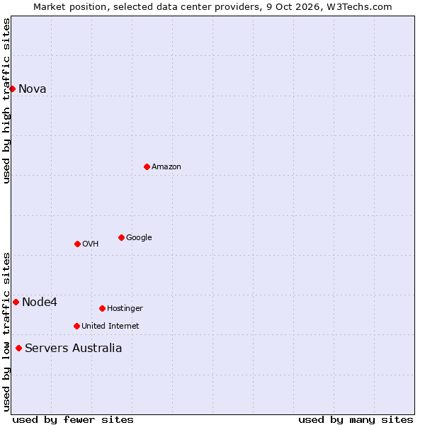 Market position of Servers Australia vs. Node4 vs. Nova
