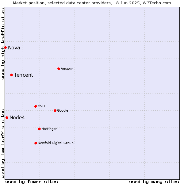 Market position of Tencent vs. Node4 vs. Nova