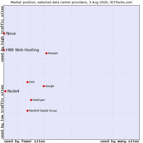 Market position of Node4 vs. Nova vs. H88 Web Hosting