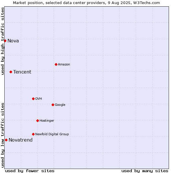 Market position of Tencent vs. Novatrend vs. Nova