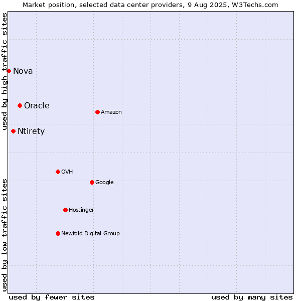 Market position of Oracle vs. Ntirety vs. Nova