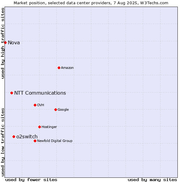 Market position of o2switch vs. NTT Communications vs. Nova
