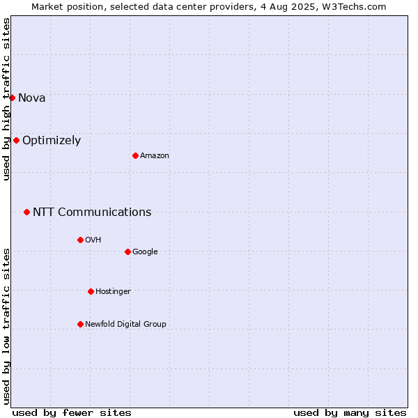 Market position of NTT Communications vs. Optimizely vs. Nova