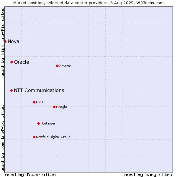 Market position of Oracle vs. NTT Communications vs. Nova