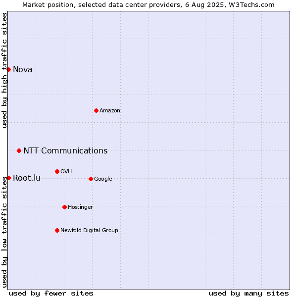 Market position of NTT Communications vs. Nova vs. Root.lu