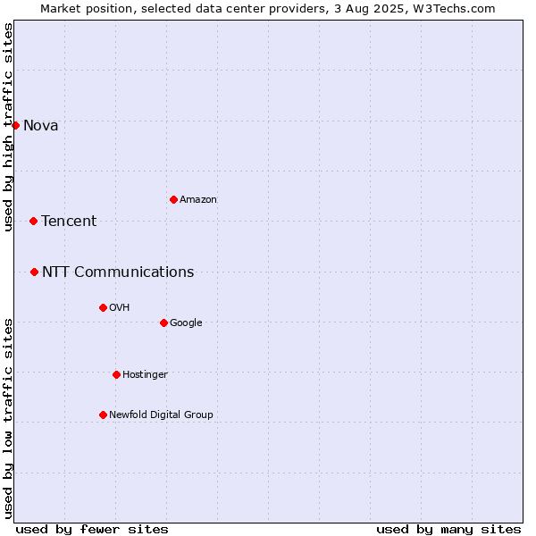 Market position of NTT Communications vs. Tencent vs. Nova