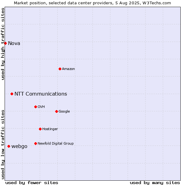 Market position of NTT Communications vs. webgo vs. Nova