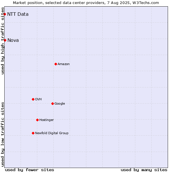 Market position of Nova vs. NTT Data