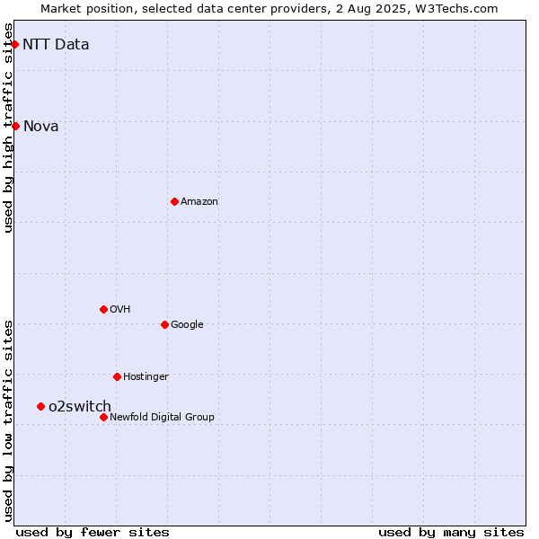Market position of o2switch vs. Nova vs. NTT Data