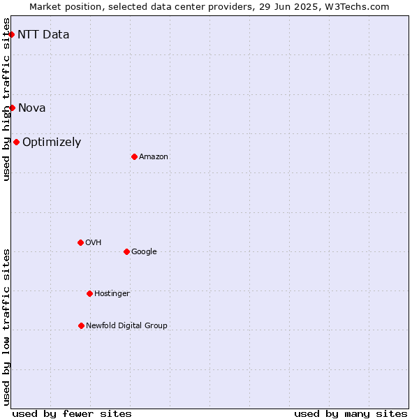 Market position of Optimizely vs. Nova vs. NTT Data