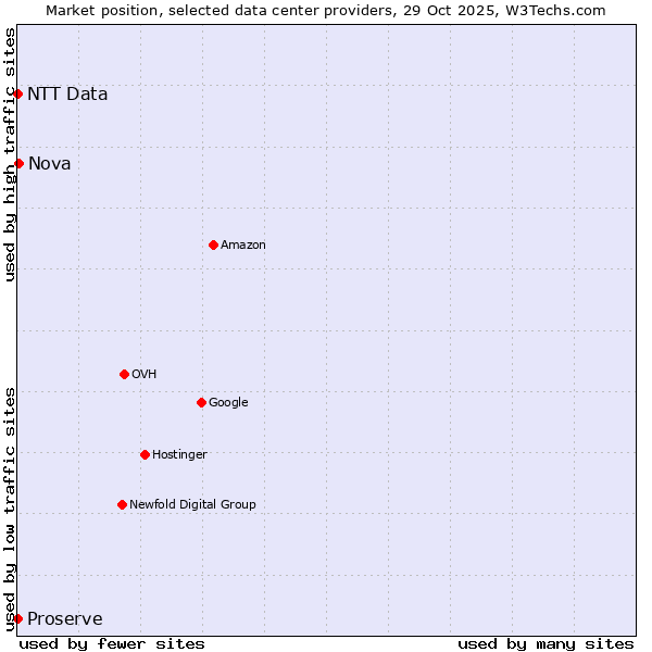 Market position of Nova vs. Proserve vs. NTT Data