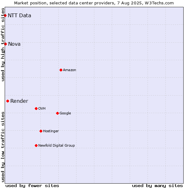 Market position of Render vs. Nova vs. NTT Data